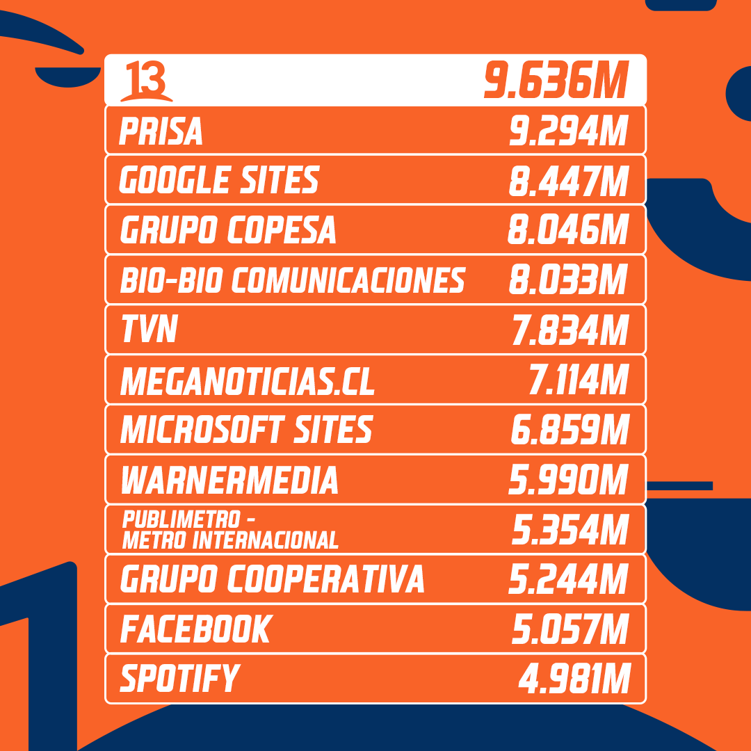 Ecosistema digital de Canal 13 es líder en Chile