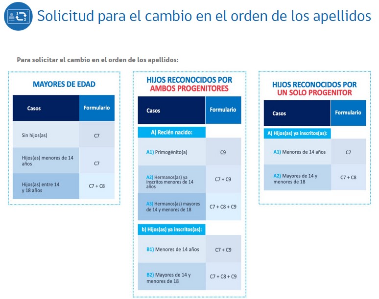 Apellidos