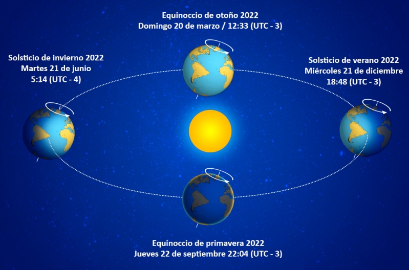 Cuándo empieza el verano 2022? Día y hora del cambio de estación