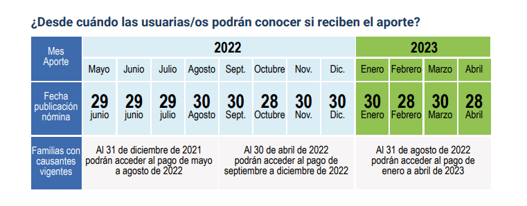 Sube monto del Aporte Canasta Básica: ¿De cuánto será el pago de diciembre?