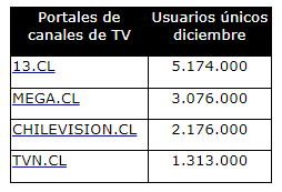 Gráfica portales de Tv Diciembre