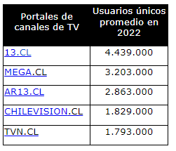 Gráfica portales de Tv 2022