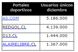 Gráfica portales deportivos