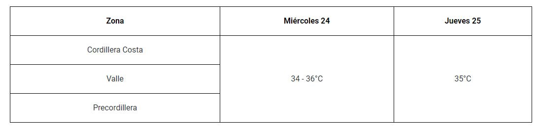 Altas temperaturas - Créditos: Senapred