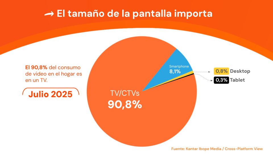 Un gráfico circular que muestra que el 90,8% del consumo de video en el hogar se realiza en un televisor.
