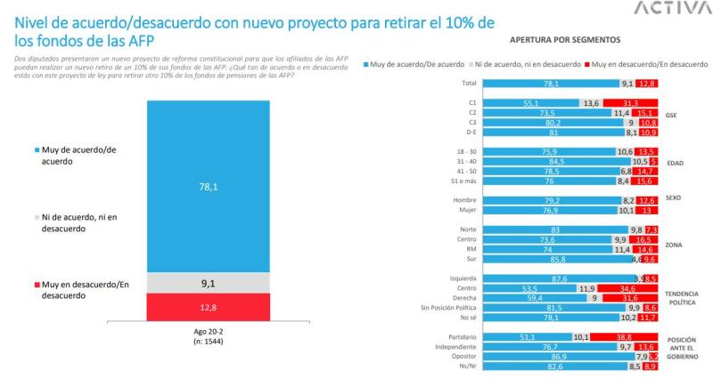 Polémica por proyecto que busca un segundo retiro de fondos de AFP