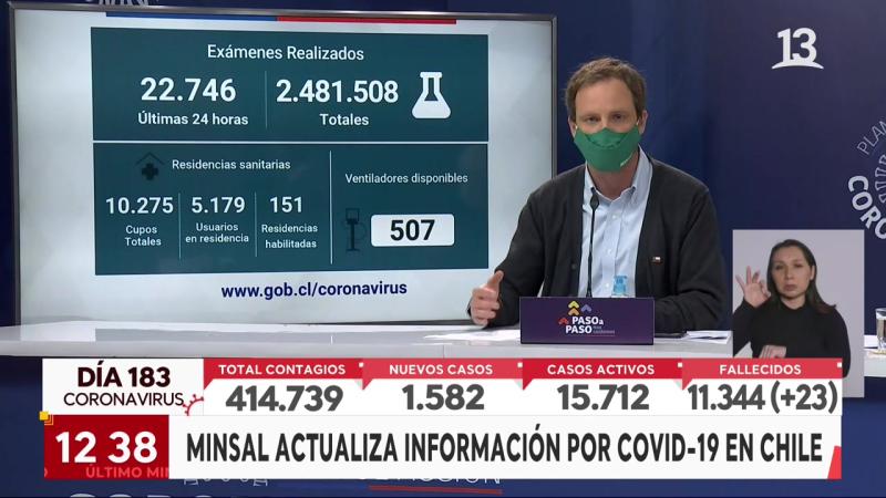 Reporte Covid al 2 de septiembre: 1.582 nuevos contagios y 23 fallecimientos según el DEIS