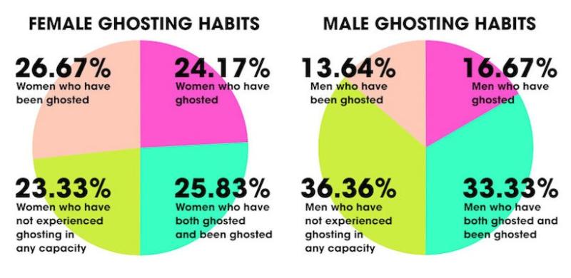 grafico sobre ghosting