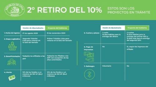 proyecto del segundo retiro