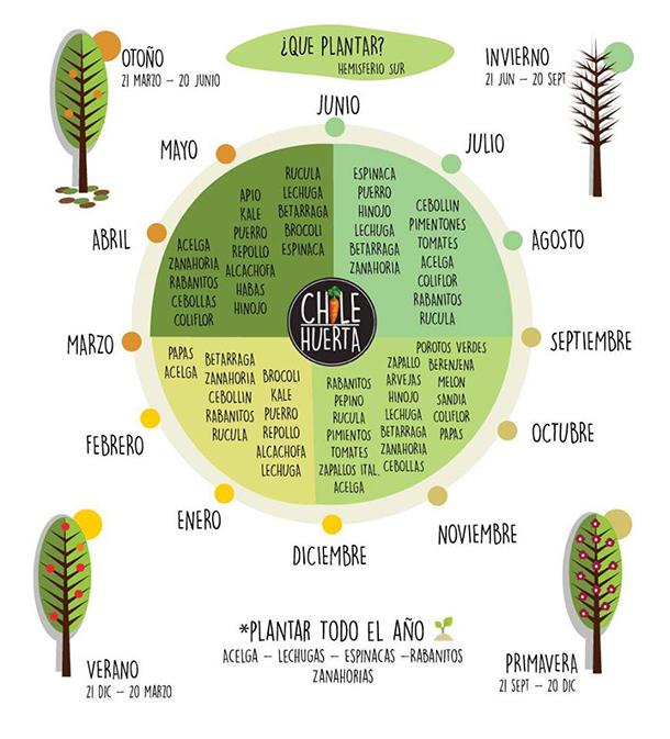 Tabla de siembra en Chile