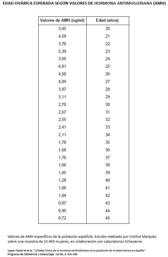 Tabla de edad ovárica por AMH
