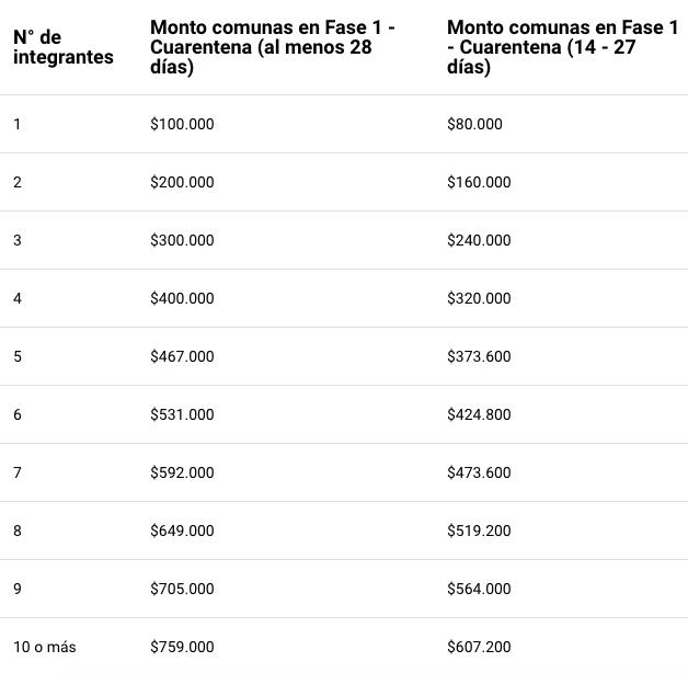 Montos que entregará IFE Cuarentena