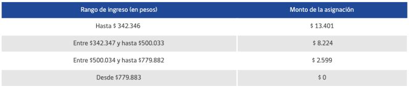Monto asignación familiar