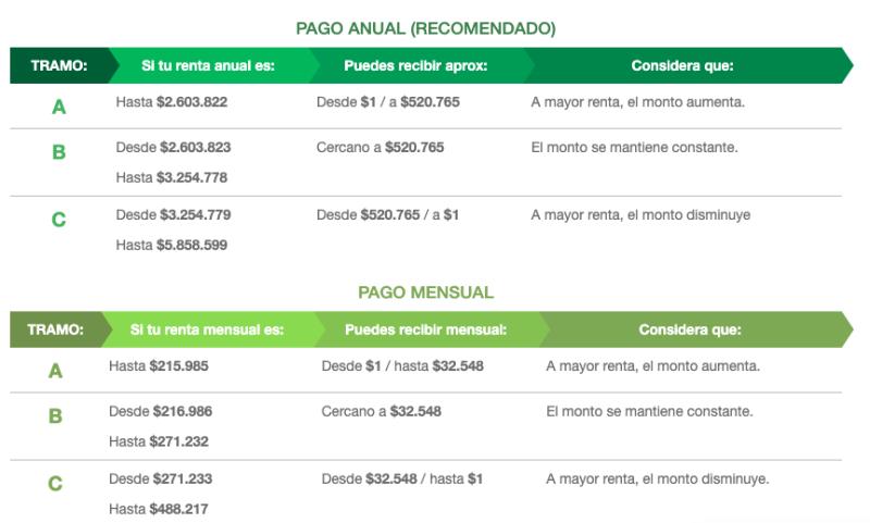 Montos Subsidio al Empleo Joven