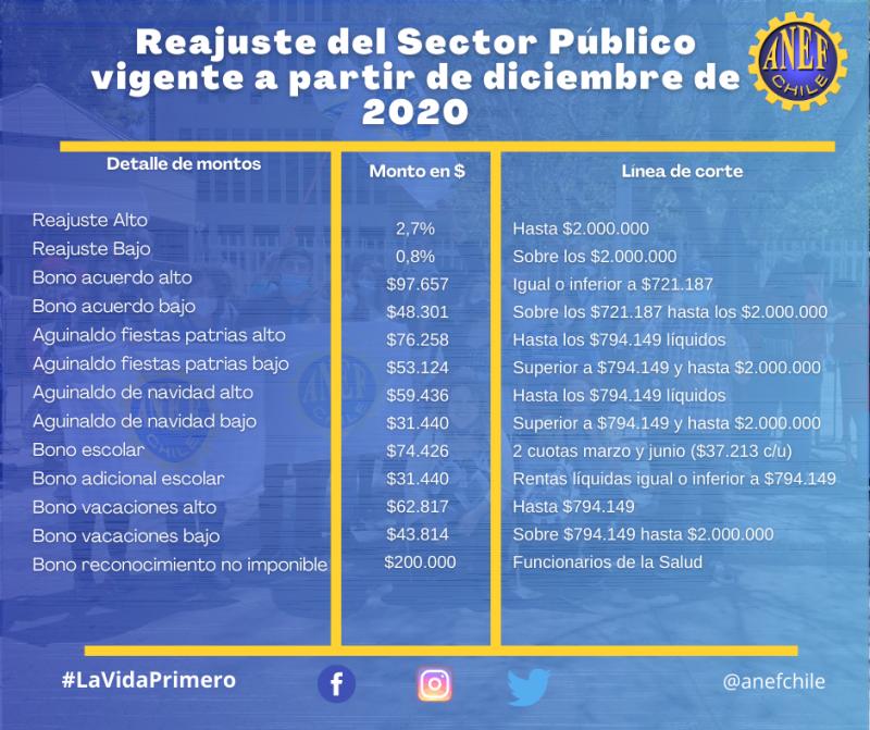 Bono Vacaciones y reajuste anef 2021