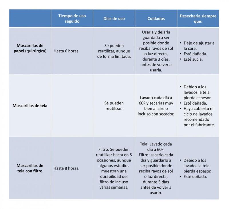 Tiempo de uso mascarillas