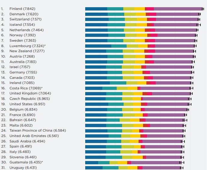 Listado de "países felices"
