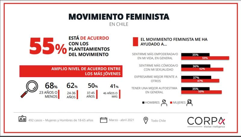 Feminismo en Chile