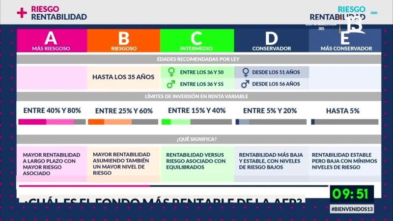 Tras retiro del 10%: ¿Cuál es el fondo más rentable de la AFP?