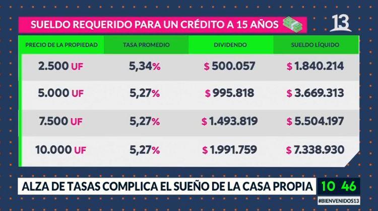 Aumentan requisitos para solicitar un crédito hipotecario