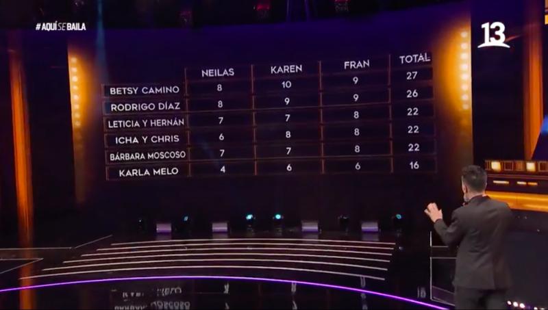 Triple empate marcó jornada de clasificación en “Aquí se Baila”