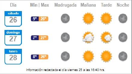 ¿Cómo estará el tiempo este fin de semana?: Conoce el pronóstico en detalle