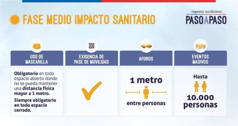 Conoce cuáles son las cuatro comunas que pasan a Fase de medio impacto sanitario