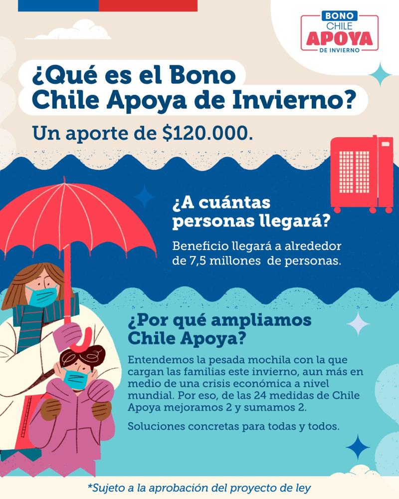 Bono Invierno: Sepa en qué tramo del Registro Social de Hogares debe estar para recibir los $120 mil