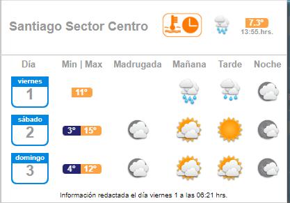 ¿Seguirá lloviendo el fin de semana?: Conoce el pronóstico del tiempo