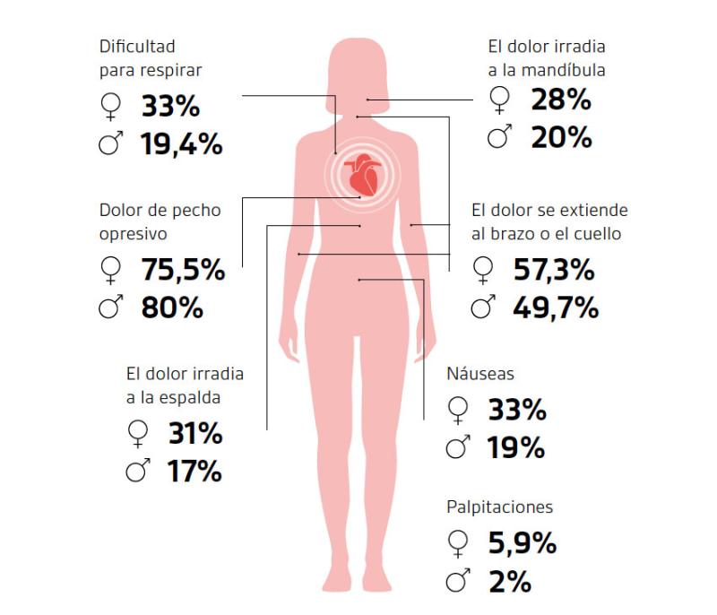 Síntomas de infarto
