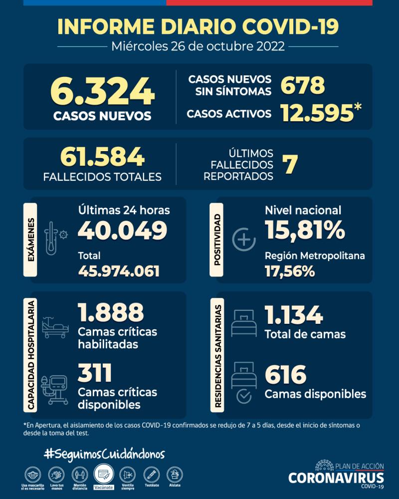 Situación Covid-19 en Chile: Se reportan más de 6 mil casos nuevos