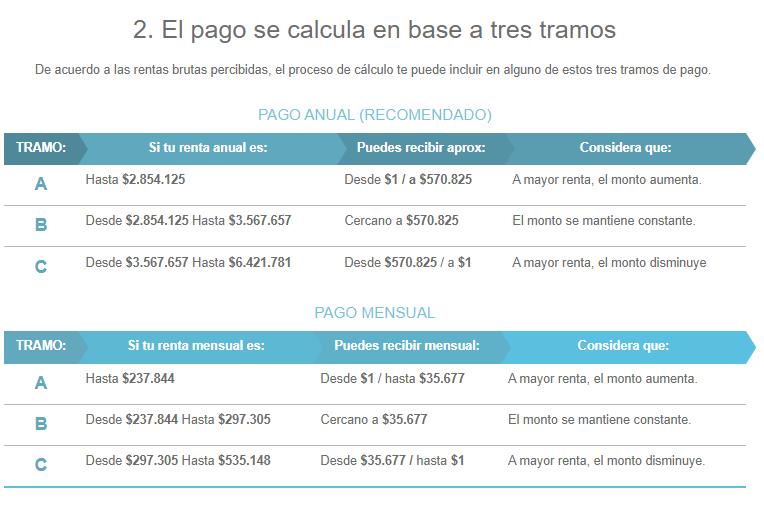 Bono al Trabajo de la Mujer: Conoce cómo puedes acceder a los pagos