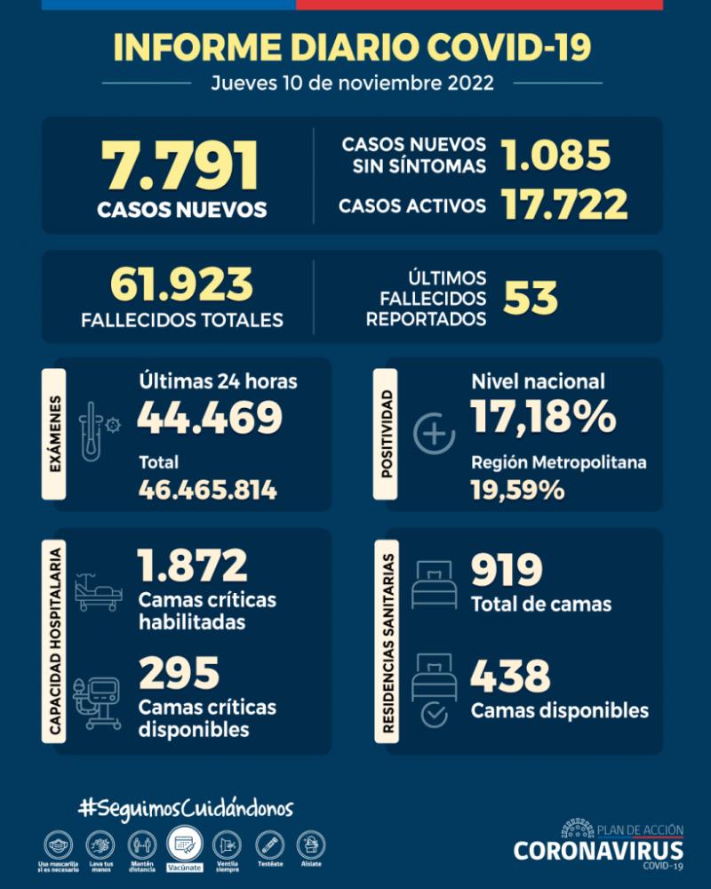 Se reportan más de 7 mil casos nuevos de Covid-19 en Chile