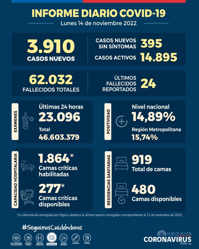 Situación Covid-19 en Chile: Se reportan 3.910 casos nuevos y 24 fallecidos