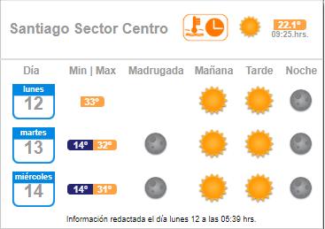 El calor no da tregua: Revisa cómo se viene el tiempo para esta semana