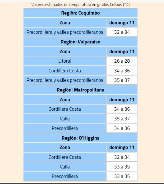 ¡A estar preparados! Se emite alerta de altas temperaturas para este fin de semana en la zona central