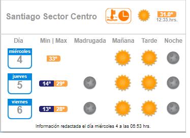 Se esperan hasta 33 grados: Se emite alerta de altas temperaturas en cinco regiones