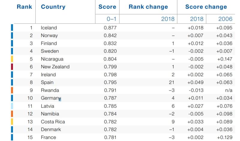 Brecha de género en países