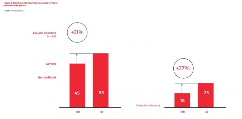 Tabla del informe sobre inclusión de género y rentabilidad de las compañías