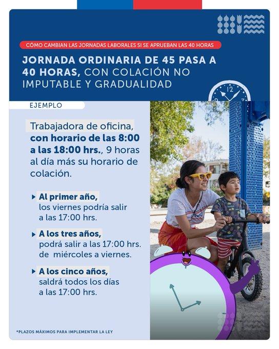 Cómo cambian las jornadas laborales si se aprueban las 40 horas.
Jornada ordinaria de 45 pasa a 40 horas, con colación no imputable y gradualidad.
Ejemplo:
Trabajadora de oficina, con horario de las 8:00 a las 18:00 hrs., 9 horas al día más su horario de colación.
-Al primer año, los viernes podría salir a las 17:00 hrs.
-A los tres años, podrá salir a las 17:00 hrs. de miércoles a viernes.
-A los cinco años, saldrá todos los días a las 17:00 hrs.
*Plazos máximos para implementar la ley.
