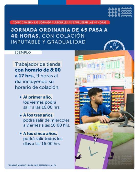 Cómo cambian las jornadas laborales si se aprueban las 40 horas.
Jornada ordinaria de 45 pasa a 40 horas, con colación imputable y gradualidad.
Ejemplo:
Trabajador de tienda, con horario de 8:00 a 17 hrs., 9 horas al día incluyendo su horario de colación.
-Al primer año, podrá salir a las 16:00 hrs.
- A los tres años, podrá salir de miércoles a viernes a las 16:00 hrs.
- A los cinco años, podrá salir todos los días a las 16:00 hrs.
*Plazos máximos para implementar la ley.