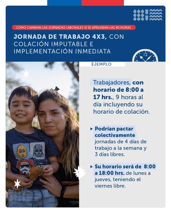 Cómo cambian las jornadas laborales si se aprueban las 40 horas.
Jornada de trabajo 4x3, con colación imputable e implementación inmediata.
Trabajadores, con horario de 8:00 a 17 hrs., 9 horas al día incluyendo su horario de colación.
-Podrían pactar colectivamente jornadas de 4 días de trabajo a la semana y 3 días libres.
-Su horario será de 8:00 a 18:00 hrs. de lunes a jueves, teniendo el viernes libre.
