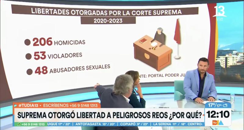 Corte Suprema otorga polémicas libertades a peligrosos reos