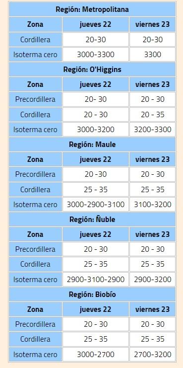 Alerta meteorológica por lluvias en cinco regiones.