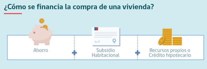 Infografía sobre el financiamiento de una casa con subsidio