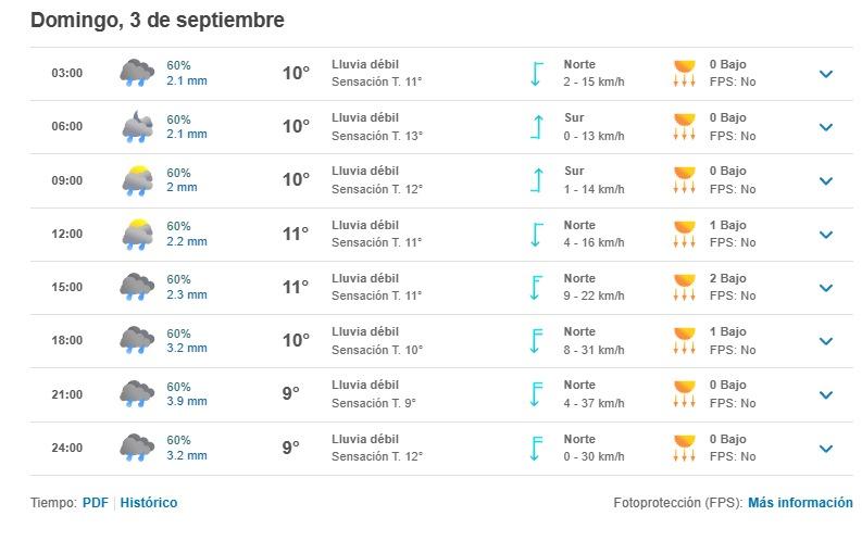 Pronóstico de Meteored para el domingo