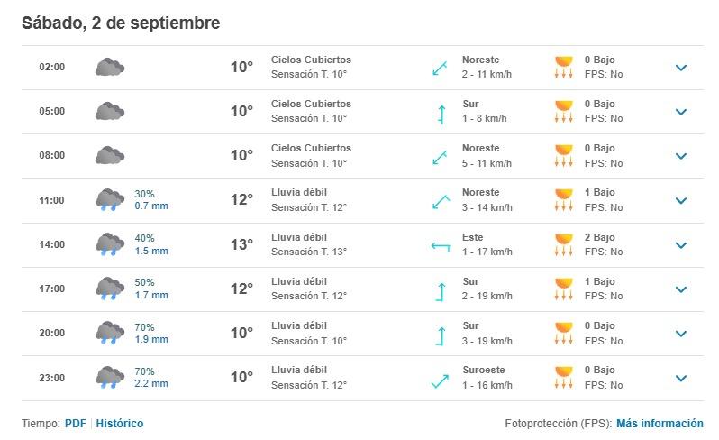 Pronóstico de Meteored para el sábado