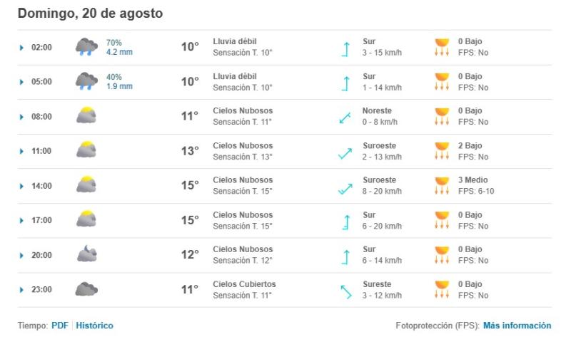 Meteored - Pronóstico del Tiempo el domingo 20 de agosto