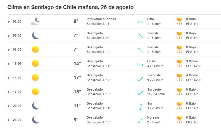 Pronóstico del tiempo en Santiago para el sabado, meteored