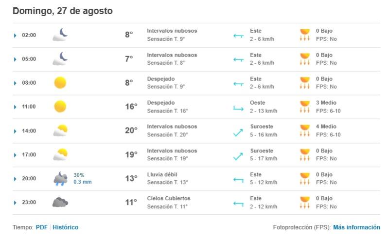 Pronóstico del tiempo en Santiago para el domingo, Meteored